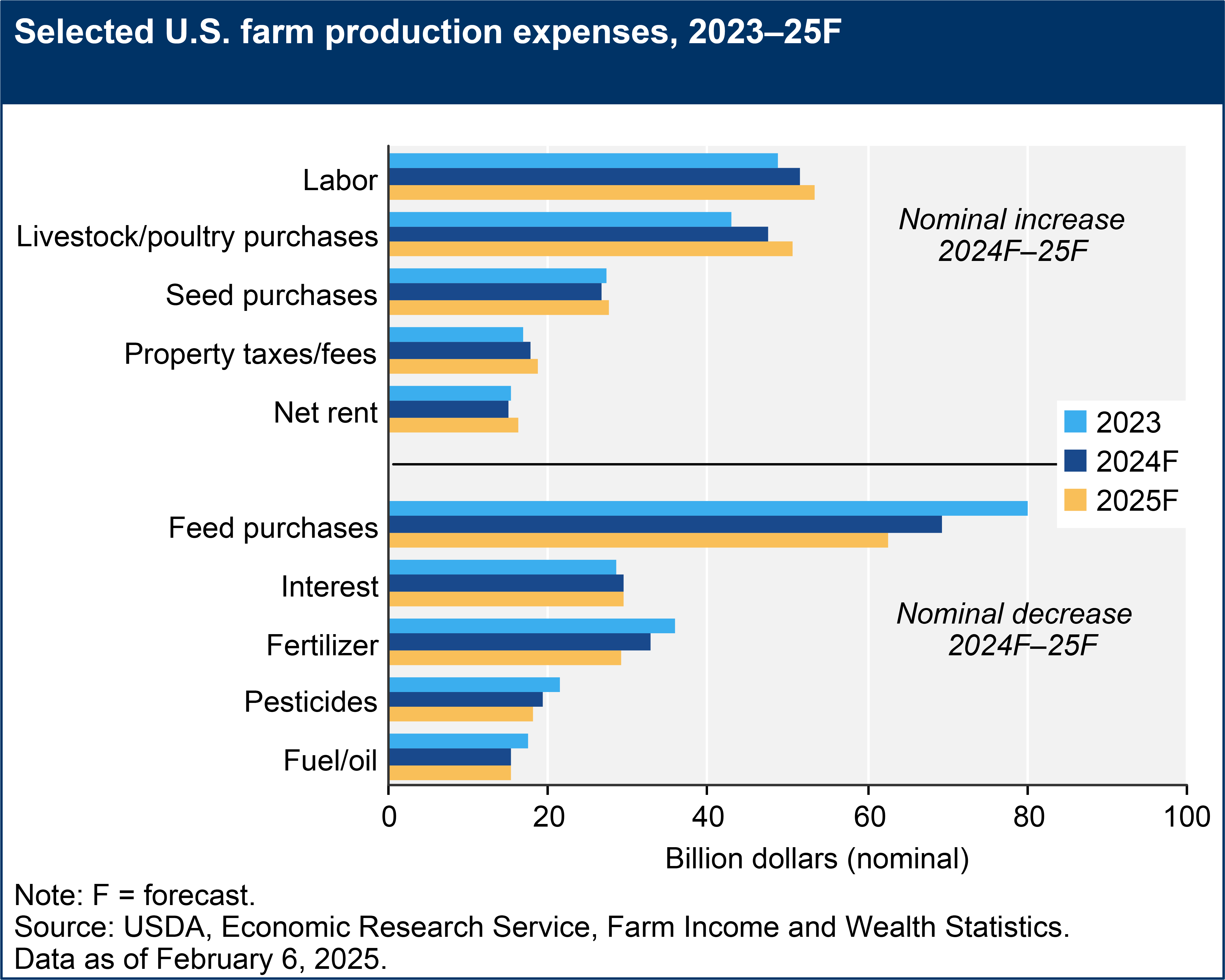 Figure 1 USDA ERS Chart.png